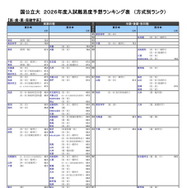 国公立大【医・歯・薬・保健学系】