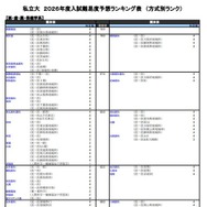 私立大【医・歯・薬・保健学系】