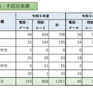 校種・手段別実績