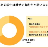実務経験がある学生は就活で有利だと思うか