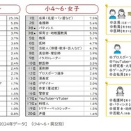 なりたい職業【2024年データ】（小4～6・男女別）