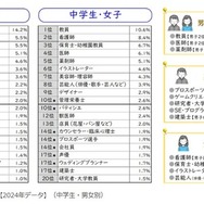 なりたい職業【2024年データ】（中学生・男女別）