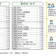 なりたい職業【2024年データ】（高校生・男女別）