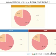おかしいと思う決まりや校則がある？