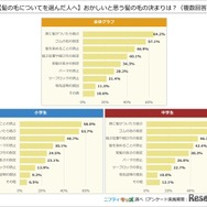 【髪の毛についてを選んだ人へ】おかしいと思う髪の毛の決まりは？