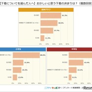 【下着についてを選んだ人へ】おかしいと思う下着の決まりは？