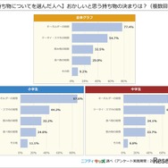 【持ち物についてを選んだ人へ】おかしいと思う持ち物の決まりは？
