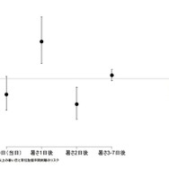 暑さ指数95パーセンタイル以上の暑い日と常位胎盤早期剥離のリスク