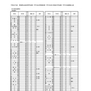 令和8年度　埼玉県公立高等学校第1学年および専攻科第1学年並びに県立中学校第1学年生徒募集人員