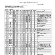 令和7年度第1学期末および第2学期始めにおける県立高等学校および県立中学校の転・編入学試験の実施予定一覧