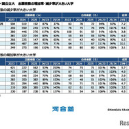 国公立大 志願者数の増加率・減少率が大きい大学　(c) Kawaijuku Educational Institution.