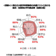 国公立大医学科受験者の平均得点率・平均偏差値　(c) Kawaijuku Educational Institution.
