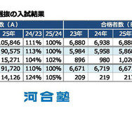 私立大医学科 一般選抜の入試結果　(c) Kawaijuku Educational Institution.