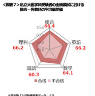私立大医学科受験者の全統模試における総合・各教科の平均偏差値　(c) Kawaijuku Educational Institution.
