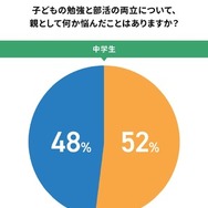 これまでに子供の勉強と部活の両立について、親として何か悩んだことはありますか？