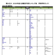 【大学受験2026】河合塾、入試難易予想ランキング表6月版…学部学科ランク