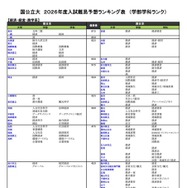国公立（経済・経営・商学系）