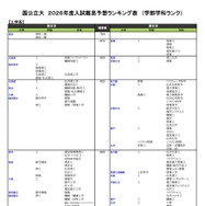 国公立（工学系）