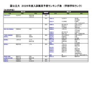 国公立（生活科学系）