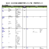 私立（文・人文学系）