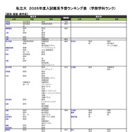私立（経済・経営・商学系）