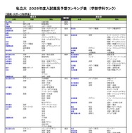 私立（芸術・スポーツ科学系）