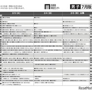 予想偏差値7月版（男子・2月3日以降）