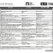 予想偏差値7月版（女子・2月3日以降）