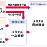 コンテストフロー
