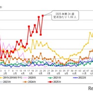 東京都における定点あたり患者報告数（水痘）