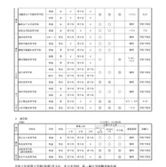 全日制高校・通信制高校・中学校
