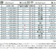 2025年上半期名字トレンドアクセスランキング