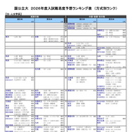 【大学受験2026】河合塾、入試難易予想ランキング表6月版…方式別ランク