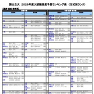 国公立大（経済・経営・商学系）