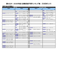 国公立大（教育-総合科学課程）