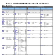 国公立大（医・歯・薬・保健学系）