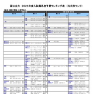 国公立大（総合・環境・情報・人間学系）