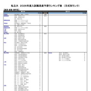 私立大（経済・経営・商学系）