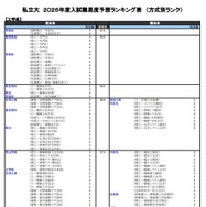 私立大（工学系）