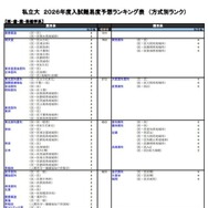 私立大（医・歯・薬・保健学系）