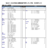 私立大（芸術・スポーツ科学系）