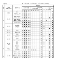 令和9年度入学者選抜における「前期選抜・独自枠（仮称）」の検査項目概要（2025年6月時点）