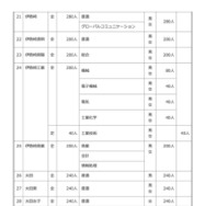 令和8年度 群馬県公立高等学校生徒募集定員一覧表