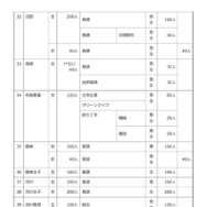 令和8年度 群馬県公立高等学校生徒募集定員一覧表