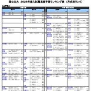 国公立大（工学系）