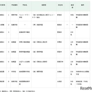 2025年度第3回東京都私立学校審議会（第849回）答申