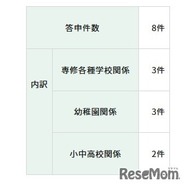 答申件数