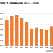 志願者数の推移（2016～2025年）