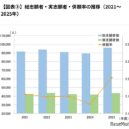 総志願者・実志願者・併願率の推移（2021～2025年）