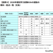 2026年個別学力試験のみの選抜の教科・配点一覧（文系）